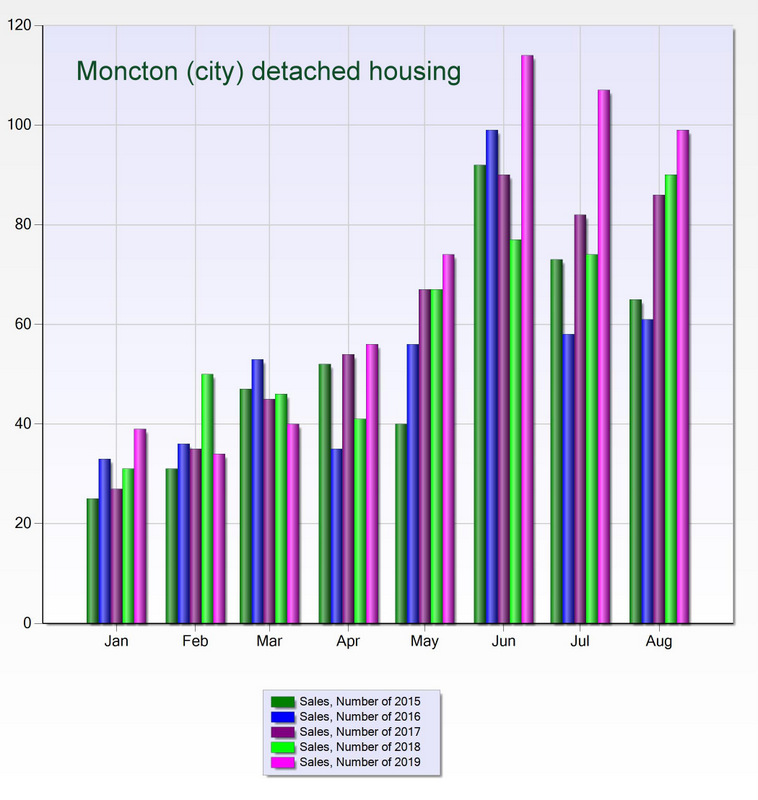 Summer in the City of Moncton Housing Market