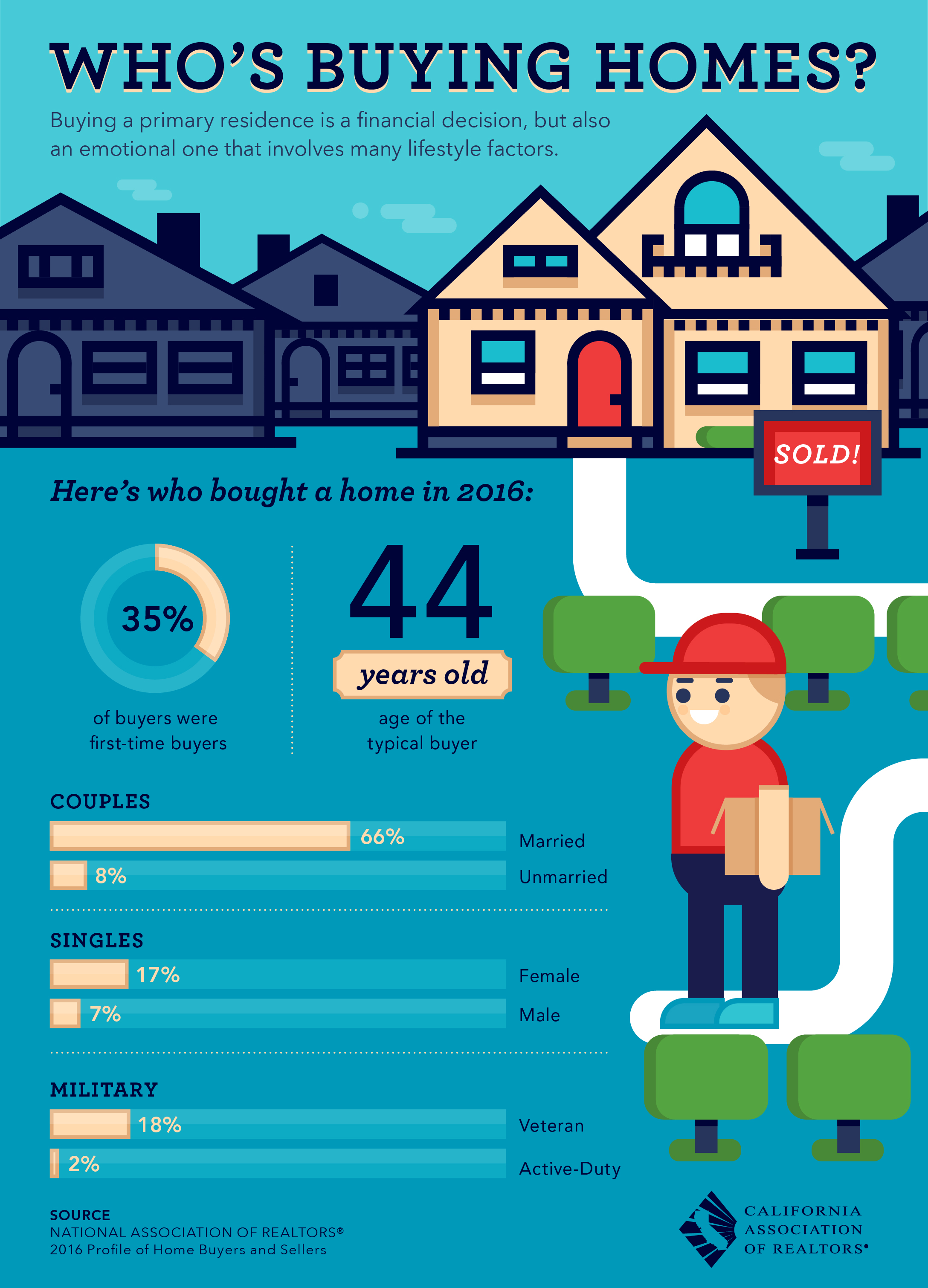 Who Bought Homes in 2016