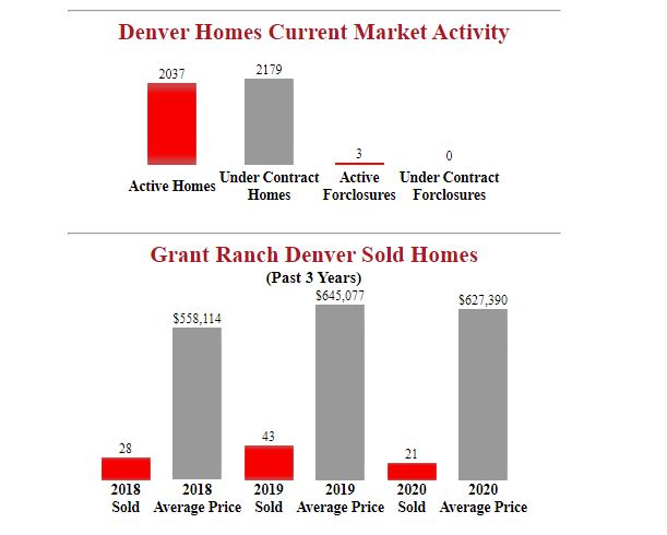 Grant_Ranch_Denver_Homes_for_sale_.JPG