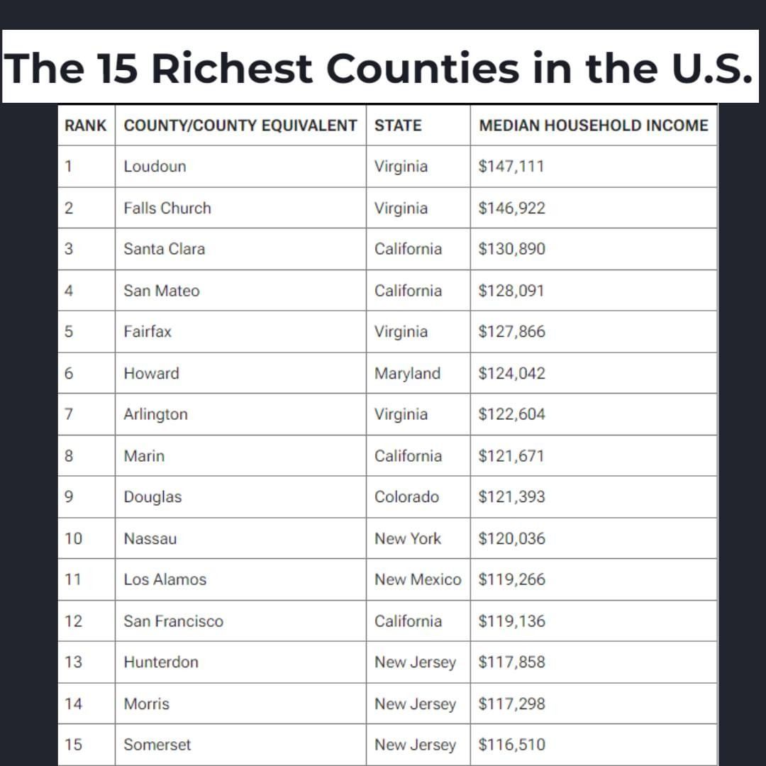 4 Northern VA Counties are the USA's Top 15 RIchest