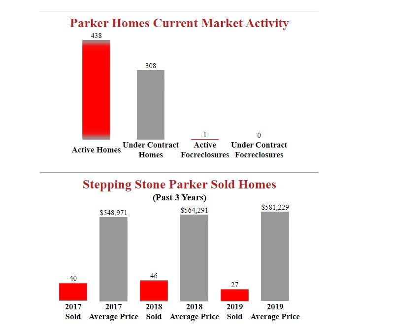 Stepping Stone Parker Homes Market Report