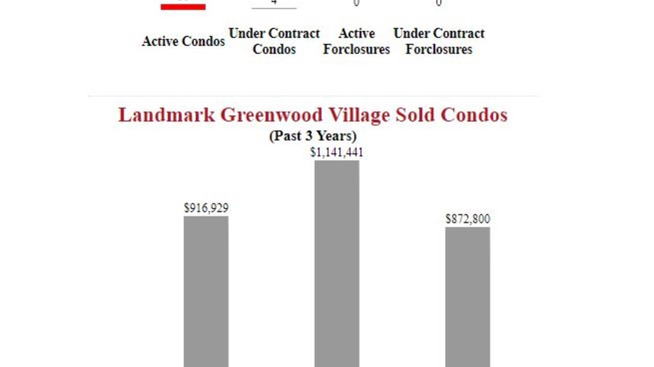 Landmark_Greenwood_Village_Condos_For_Sale.JPG