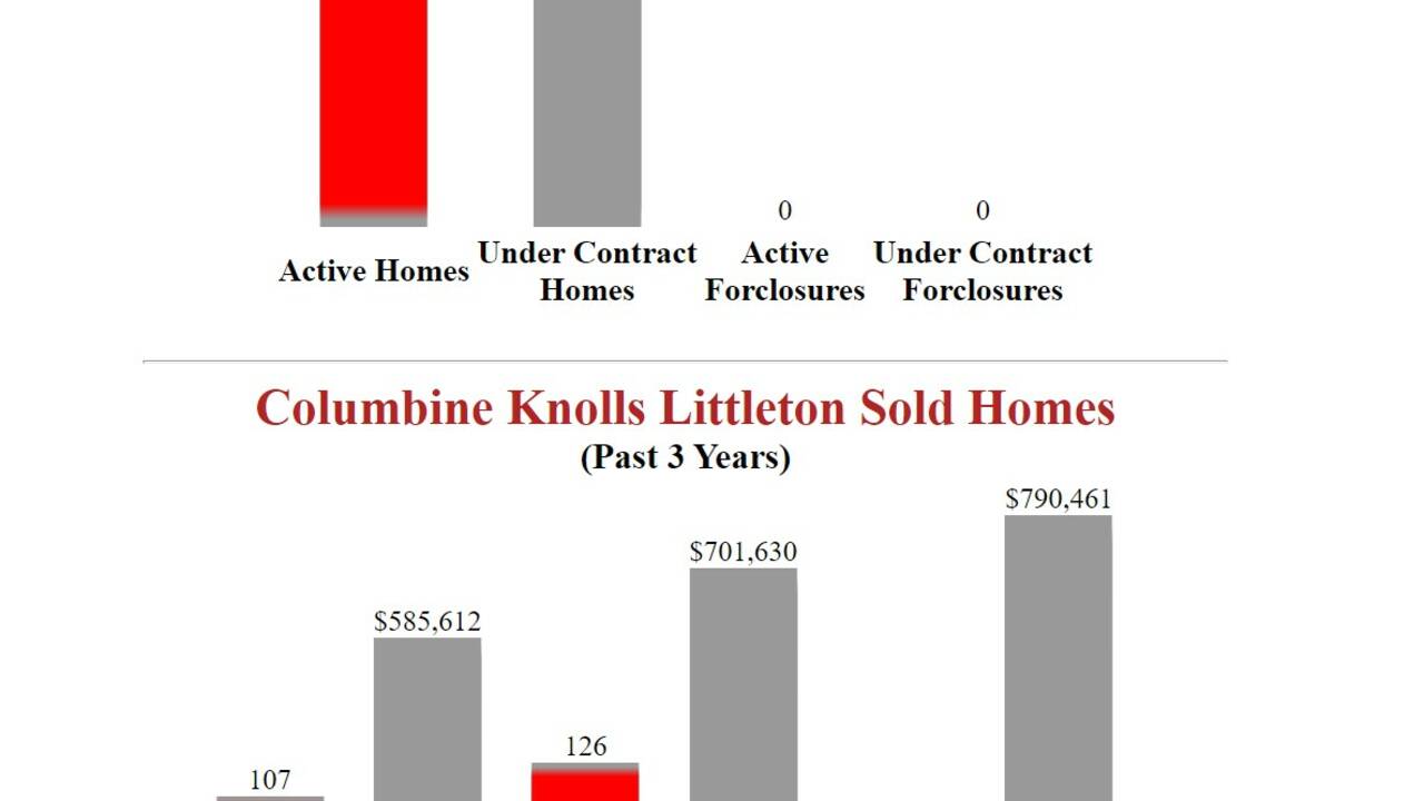 Columbine_Knolls_Littleton_Homes_For_Sale_-_stats_-_updated.JPG