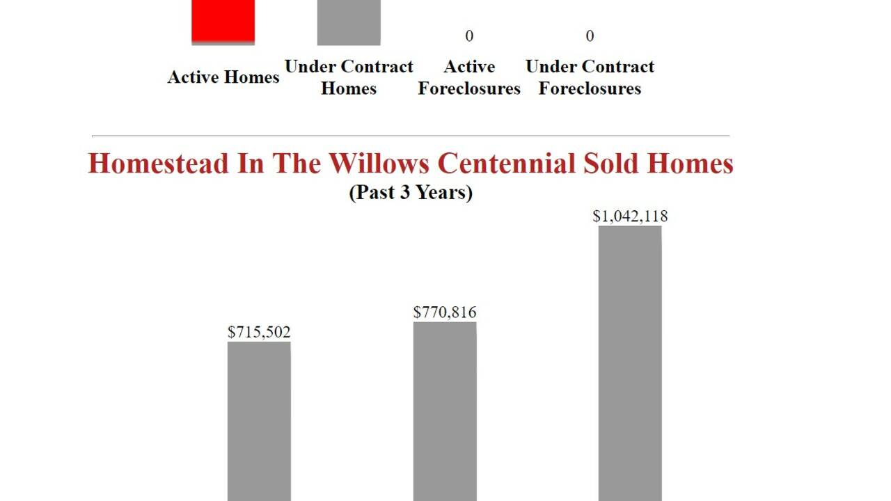Homestead_in_the_willows_centennial_homes_for_sale_stats_update.JPG
