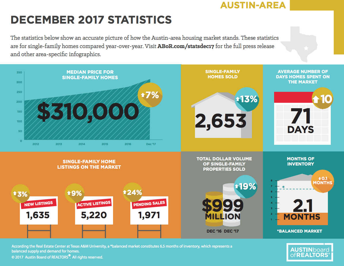 Austin Real Estate Market Update December 2017