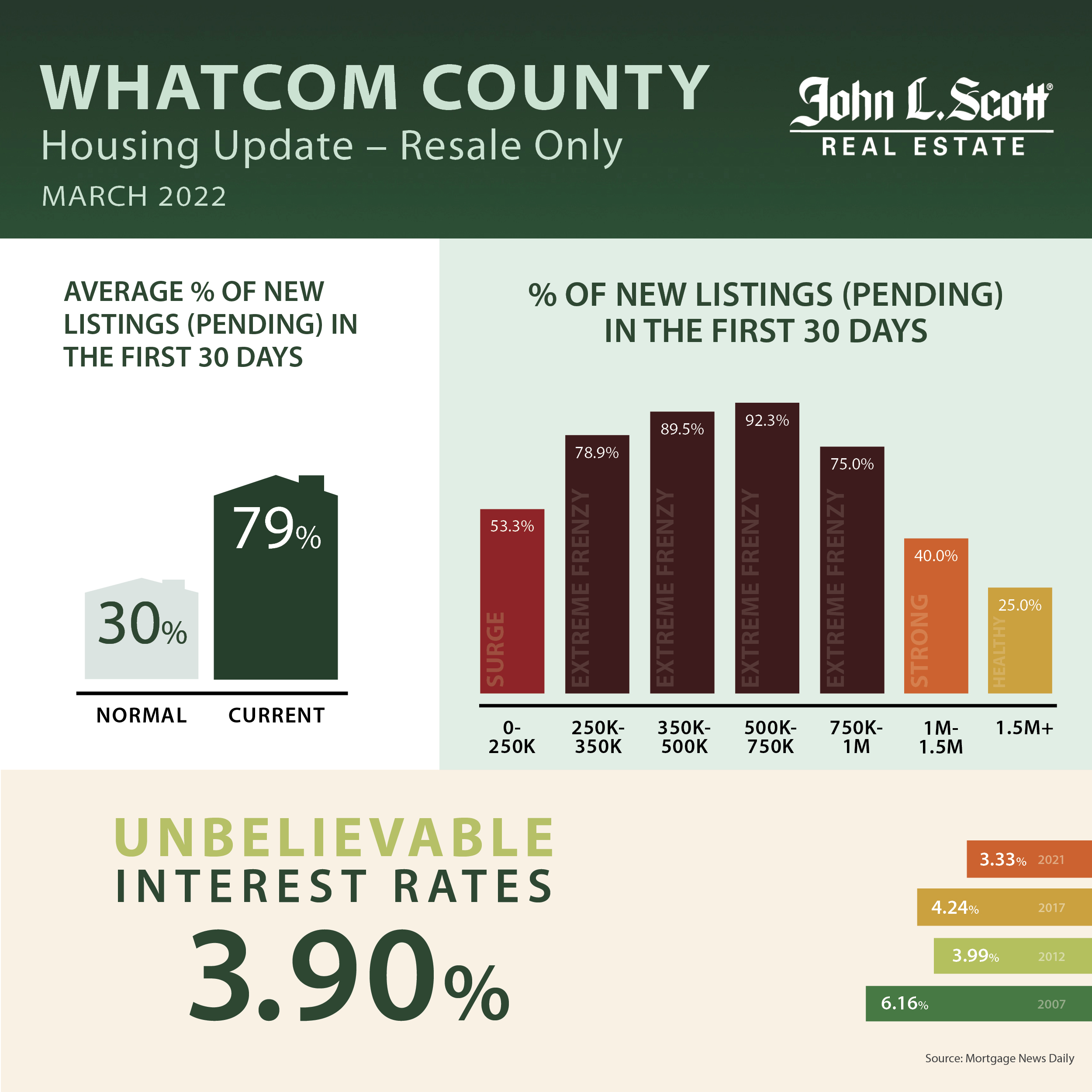 County February 2022 Real Estate Recap