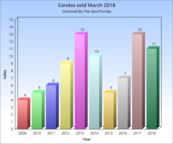 Condos_sold_March_2018.png