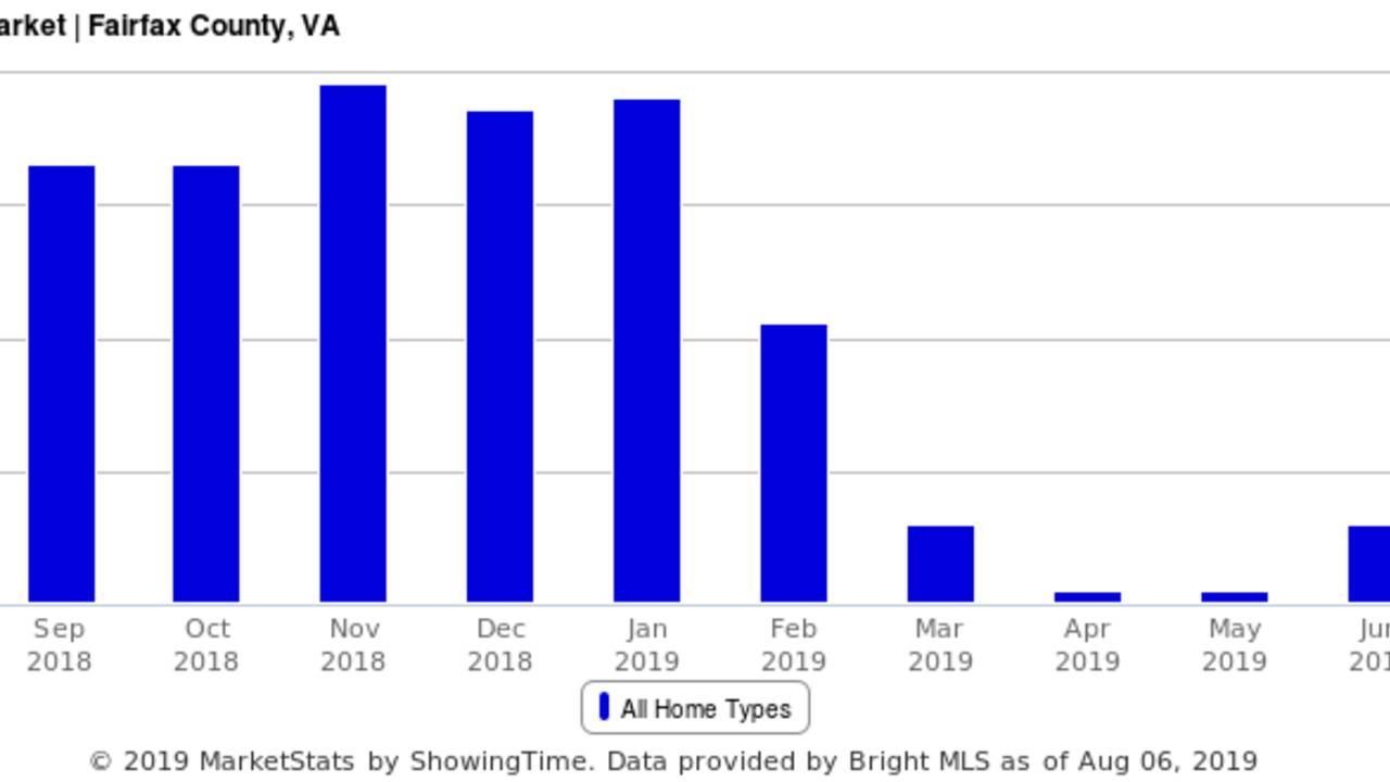 Med_Days_on_Market_-_Fairfax_County__VA_(Aug_2019).png