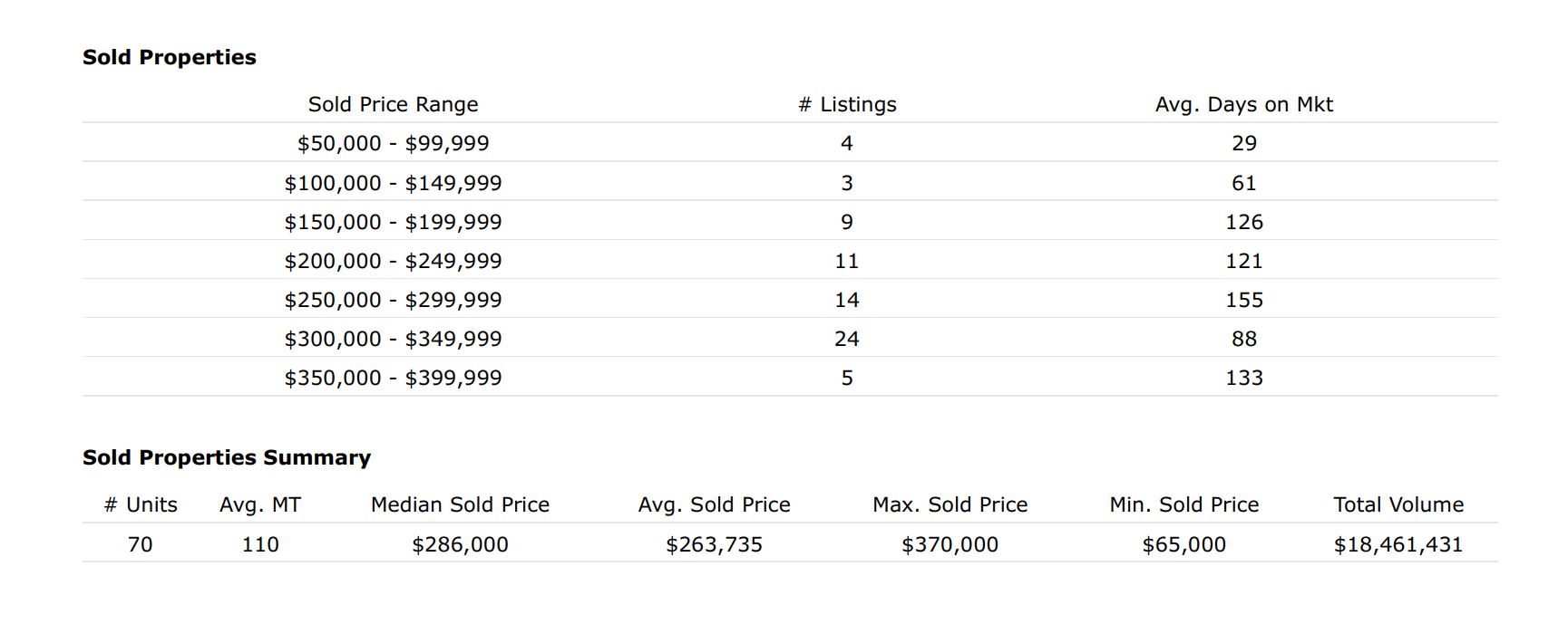 Real Estate Market Statistics Wilson county Tx 2018 1st