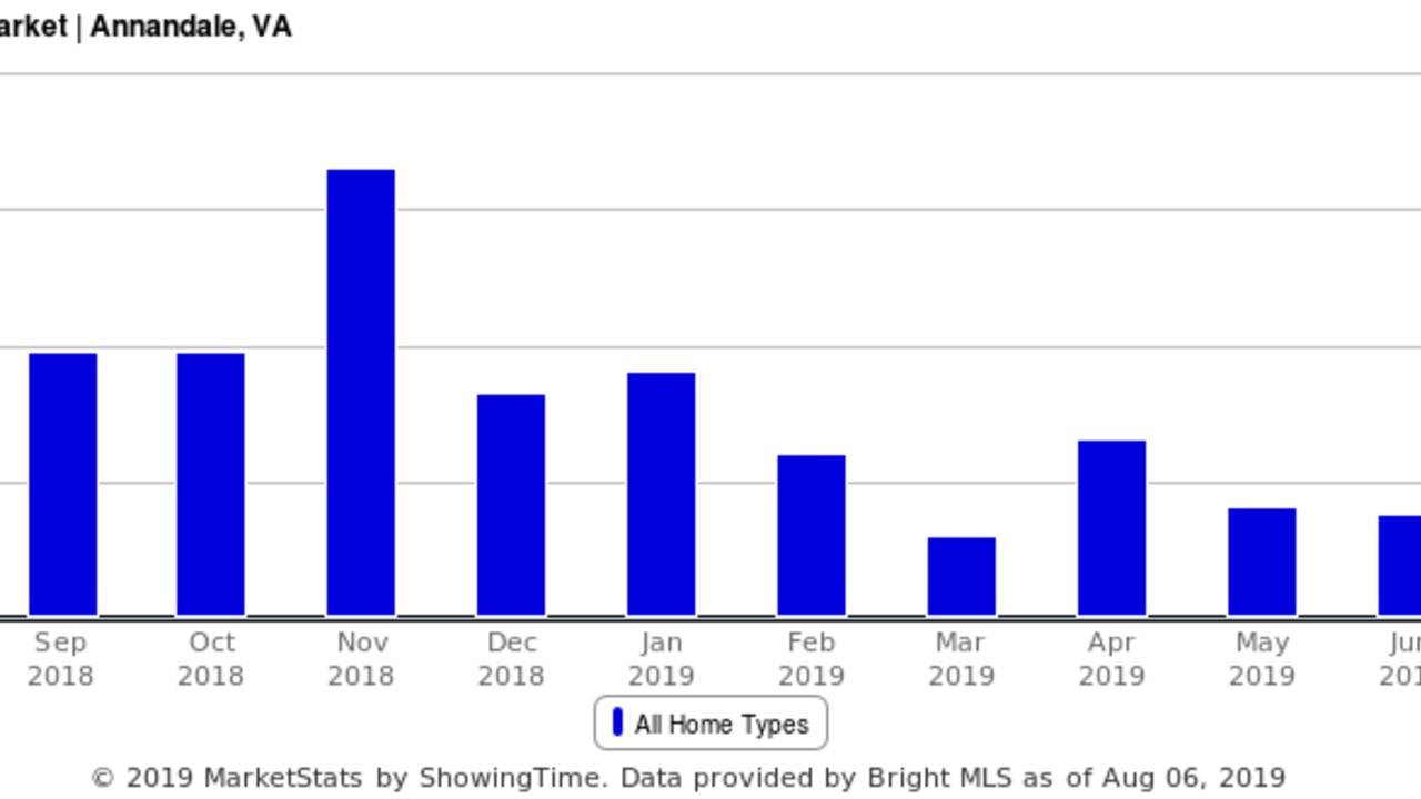 Med_Days_on_Market_-_Annandale__VA_(Aug_2019).png