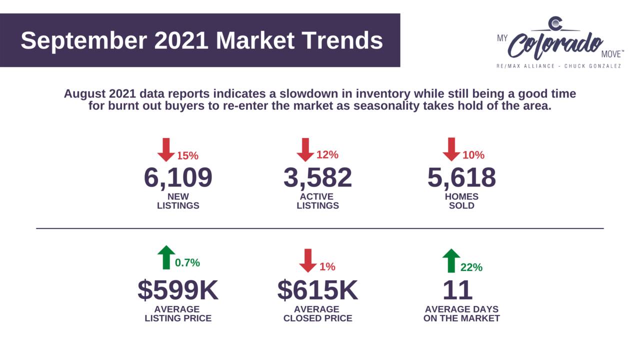 September_2021_Month-End_Denver_Metro_Real_Estate_Market_Trends_Blog_aaaa.png
