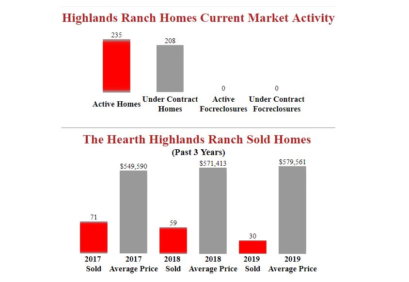 The_Hearth_Highlands_Ranch_Homes_for_sale_and_sold_housing_stats.JPG