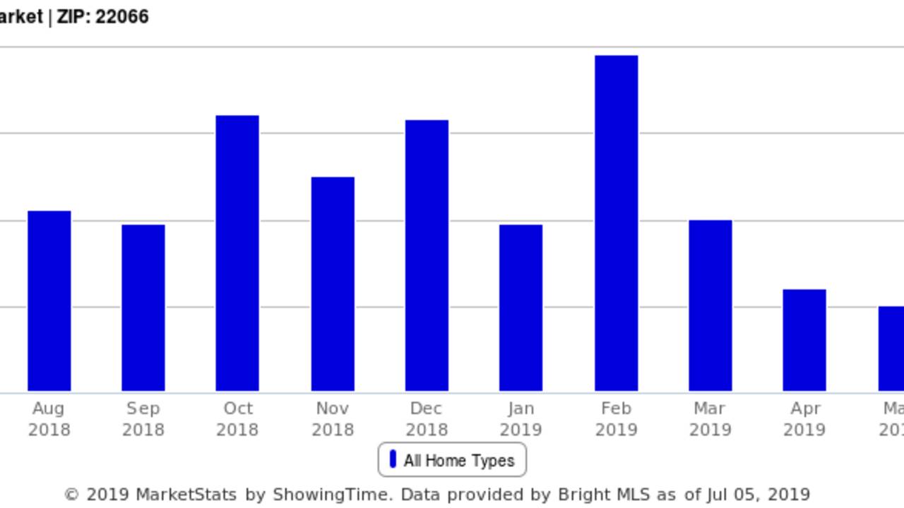 Days on Market Report for Great Falls, VA