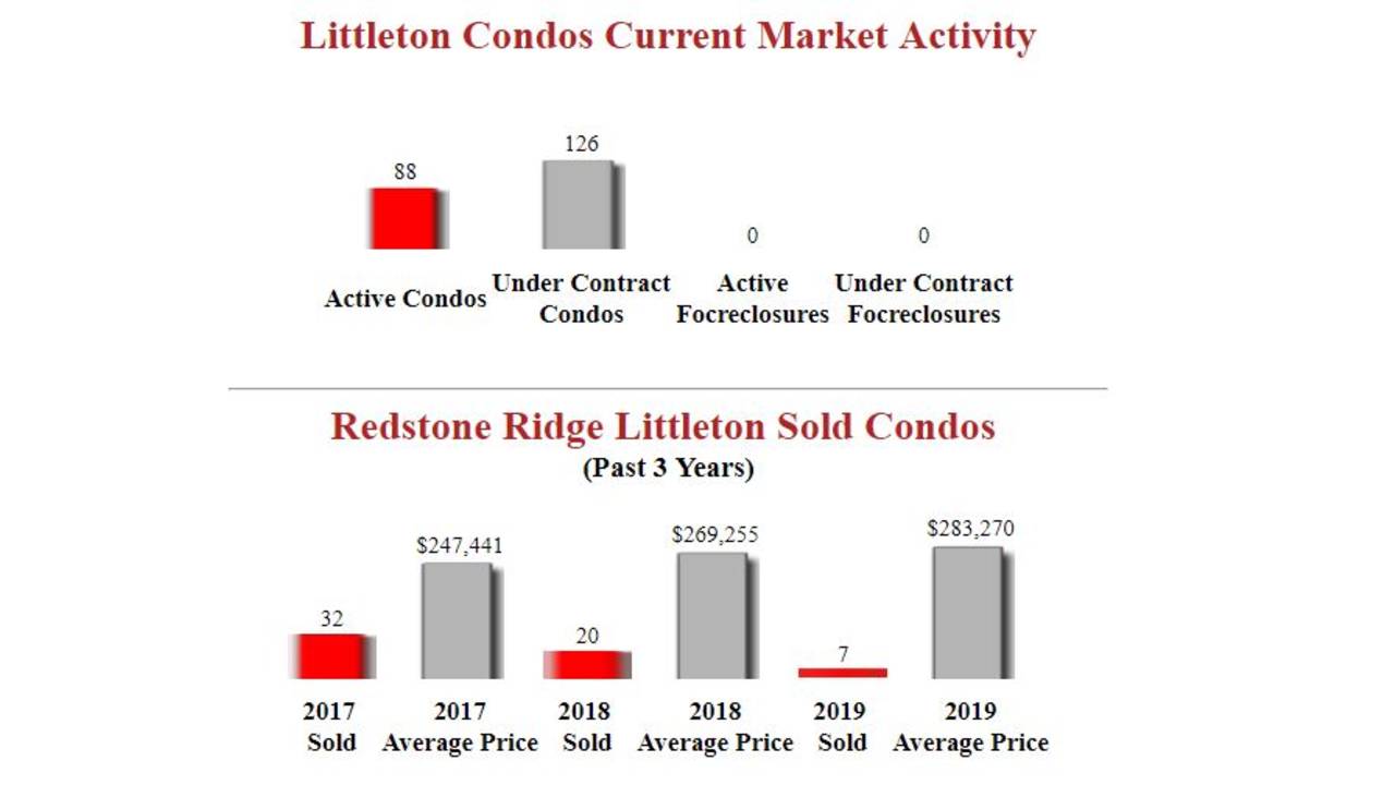 Redstone_Ridge_Littleton_Condos_For_sale_stats.JPG