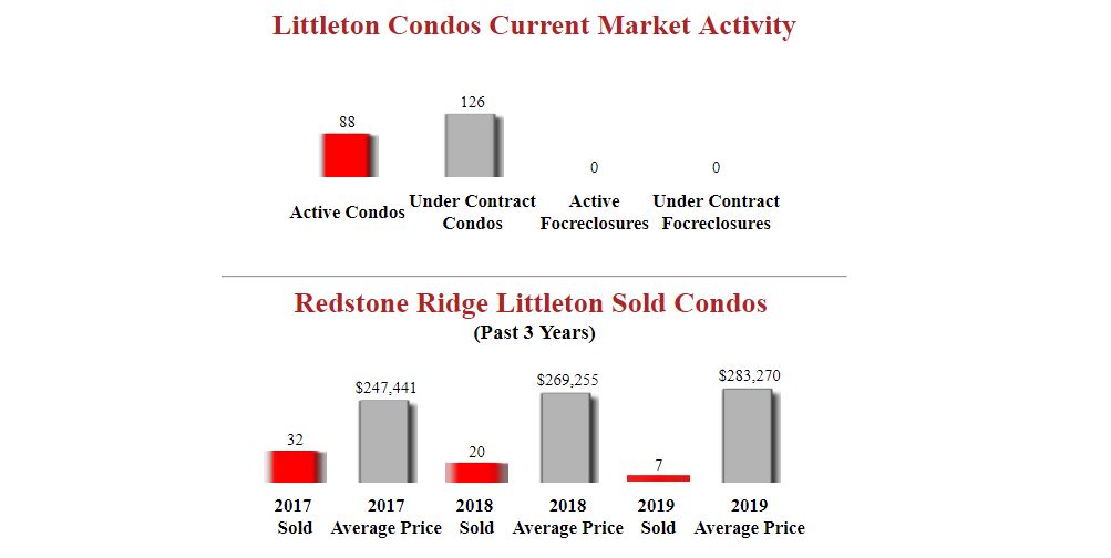 Redstone Ridge Littleton Condos Market Update