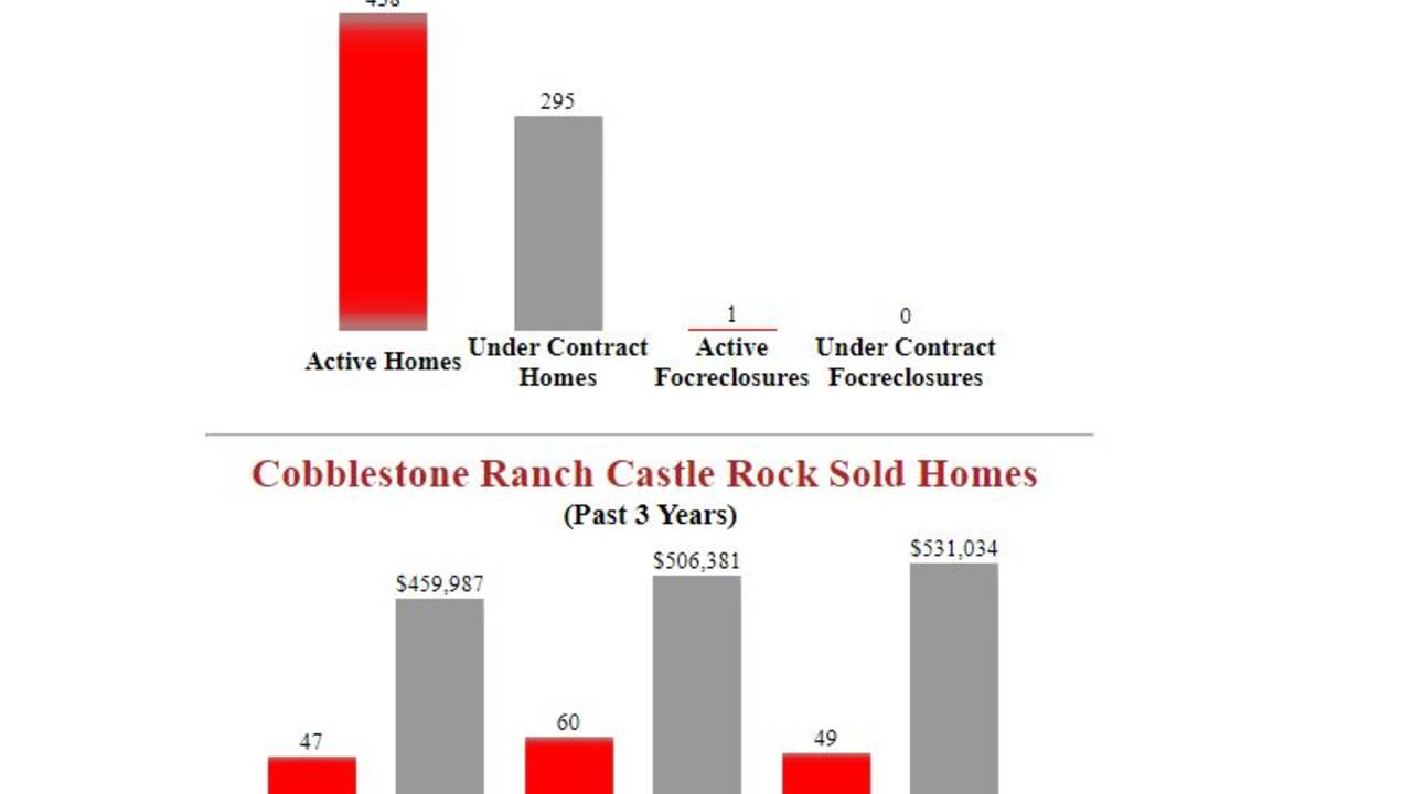 Cobblestone_ranch_Castle_Rock_Homes_For_Sale_Stats.JPG