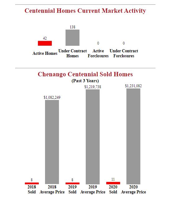 Chenango Centennial Homes Report