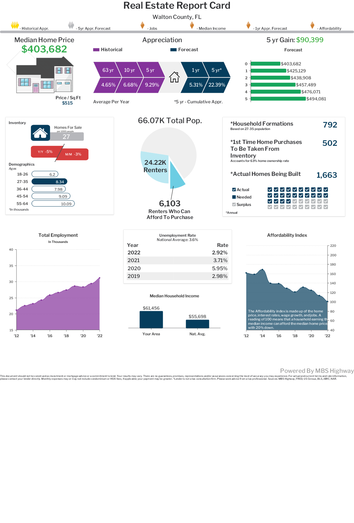 Walton County Real Estate Report Card, 7/19/2022