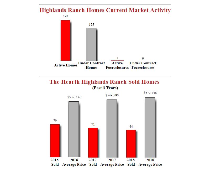 The_Hearth_Highlands_Ranch_Homes_for_sale_Fall_Report.JPG