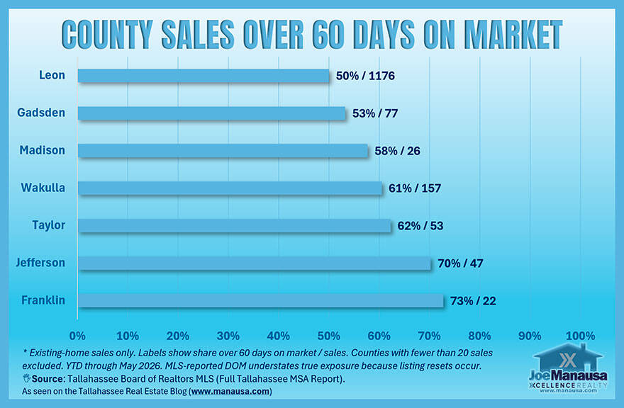 tallahassee-counties-homes-sold-over-60-days-market-time.jpg
