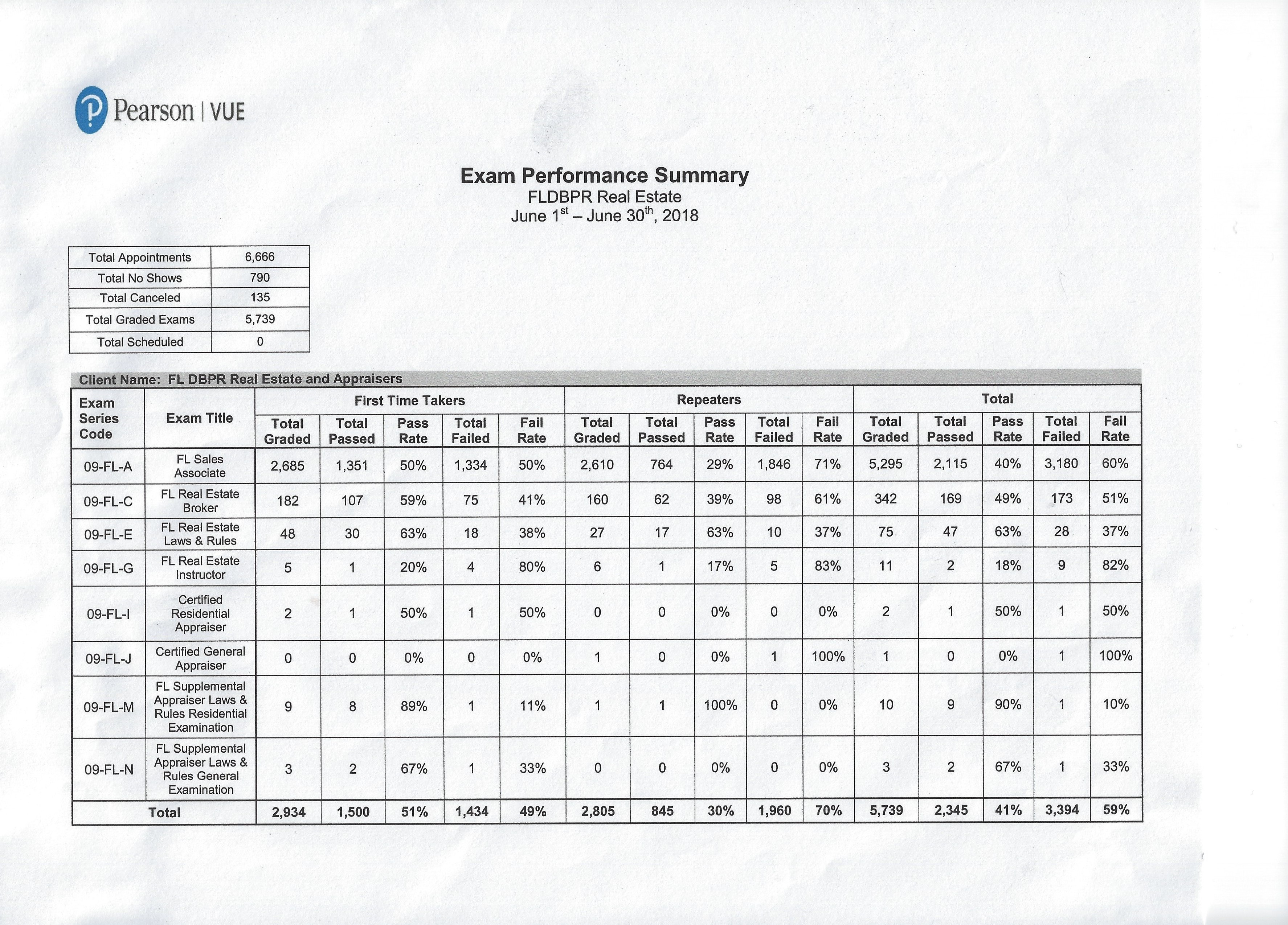 June 2018 Florida Real Estate License State Exam Pass