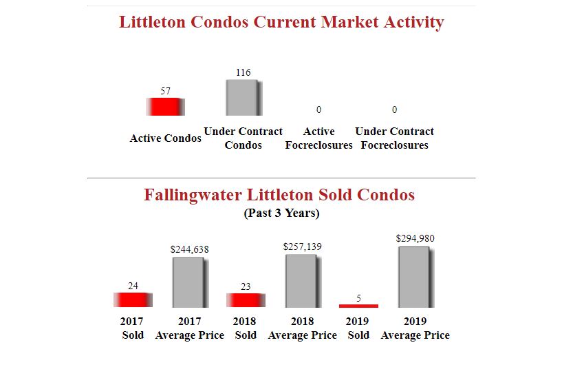 Fallingwater Littleton Condos Market Stats