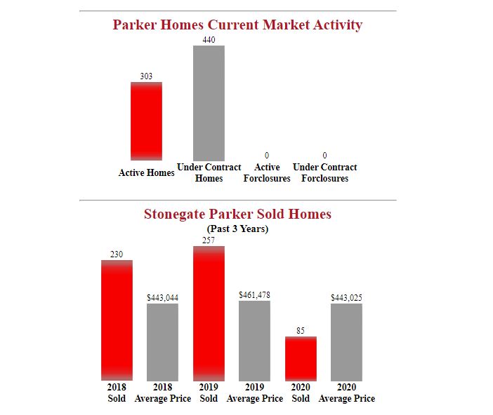 Stonegate Parker Homes Monthly Update