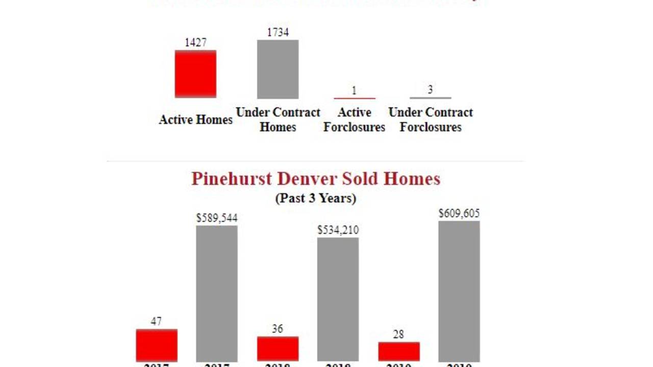 Pinehurst_Denver_Homes_For_Sale.JPG