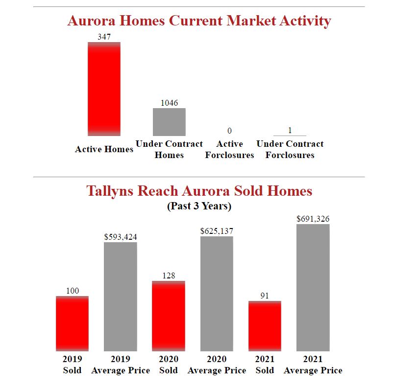 Tallyn's Reach Aurora Homes Report