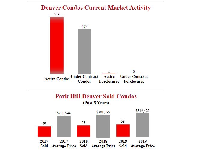 Park Hill Denver Condos Market Update And Stats
