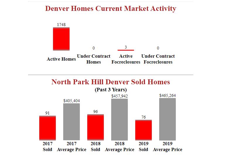 North Park Hill Denver Homes report