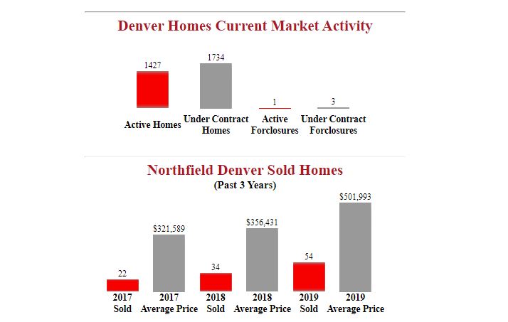 Northfield_Denver_Homes_For_Sale.JPG