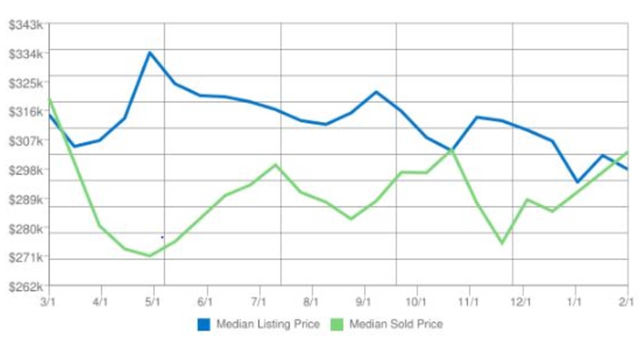 Home Prices in Anchorage Alaska for February 2017