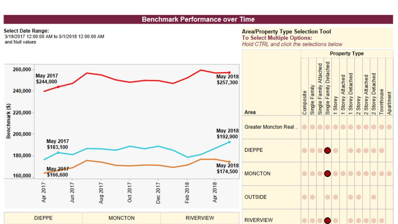 Moncton_metro_HPI_May_2018.png