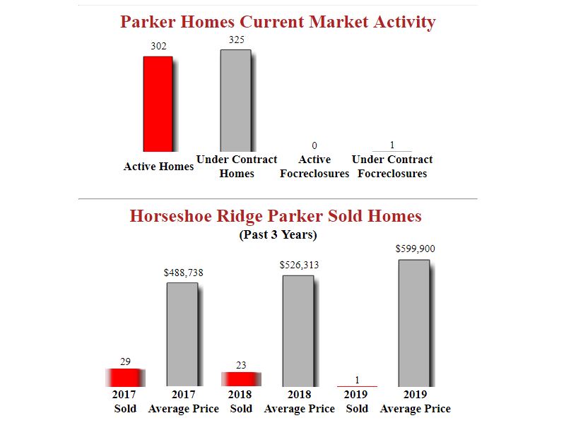 Horseshoe ridge Parker Homes Report
