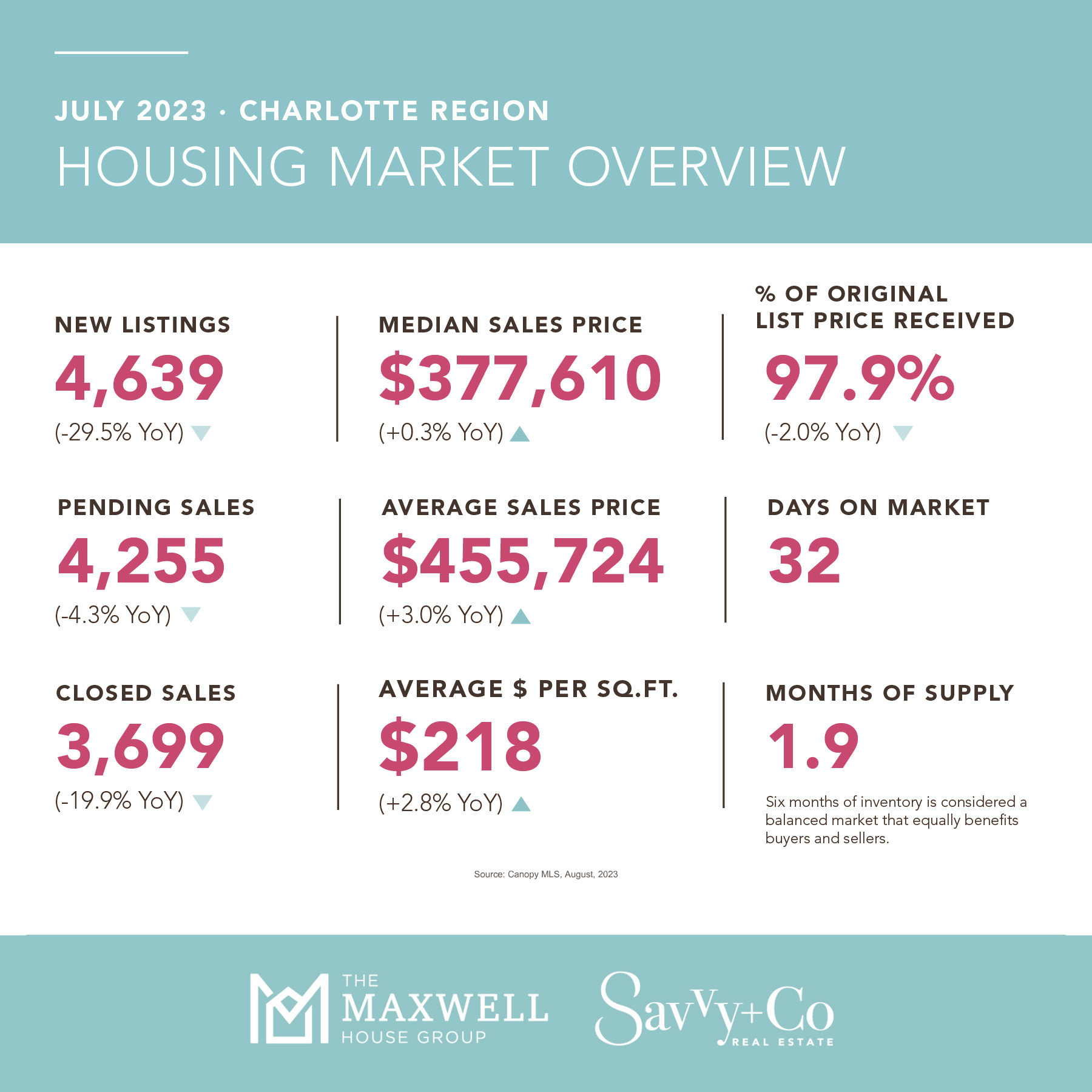 Charlotte Metro Region Housing Market Overview 13AUG2