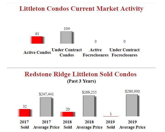 Redstone Ridge Littleton Condos Market Summary