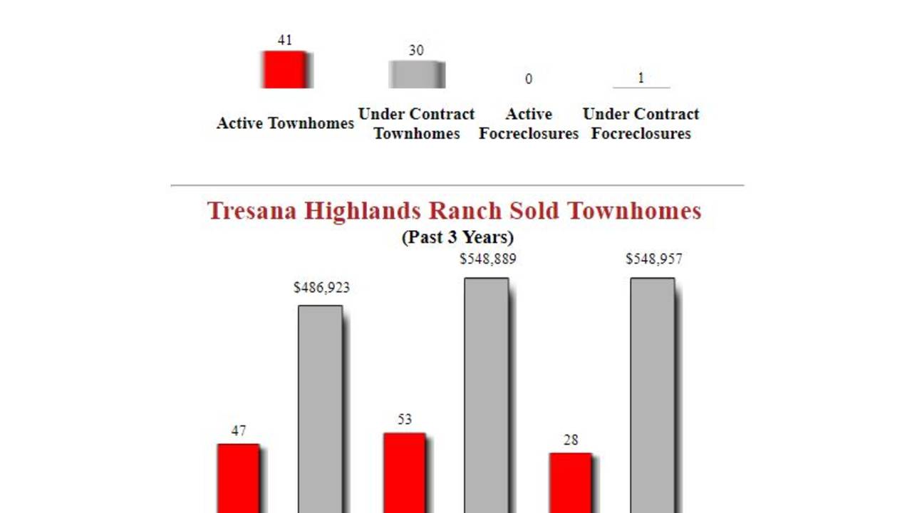 Tresana Highlands ranch Townhomes November Market Updat