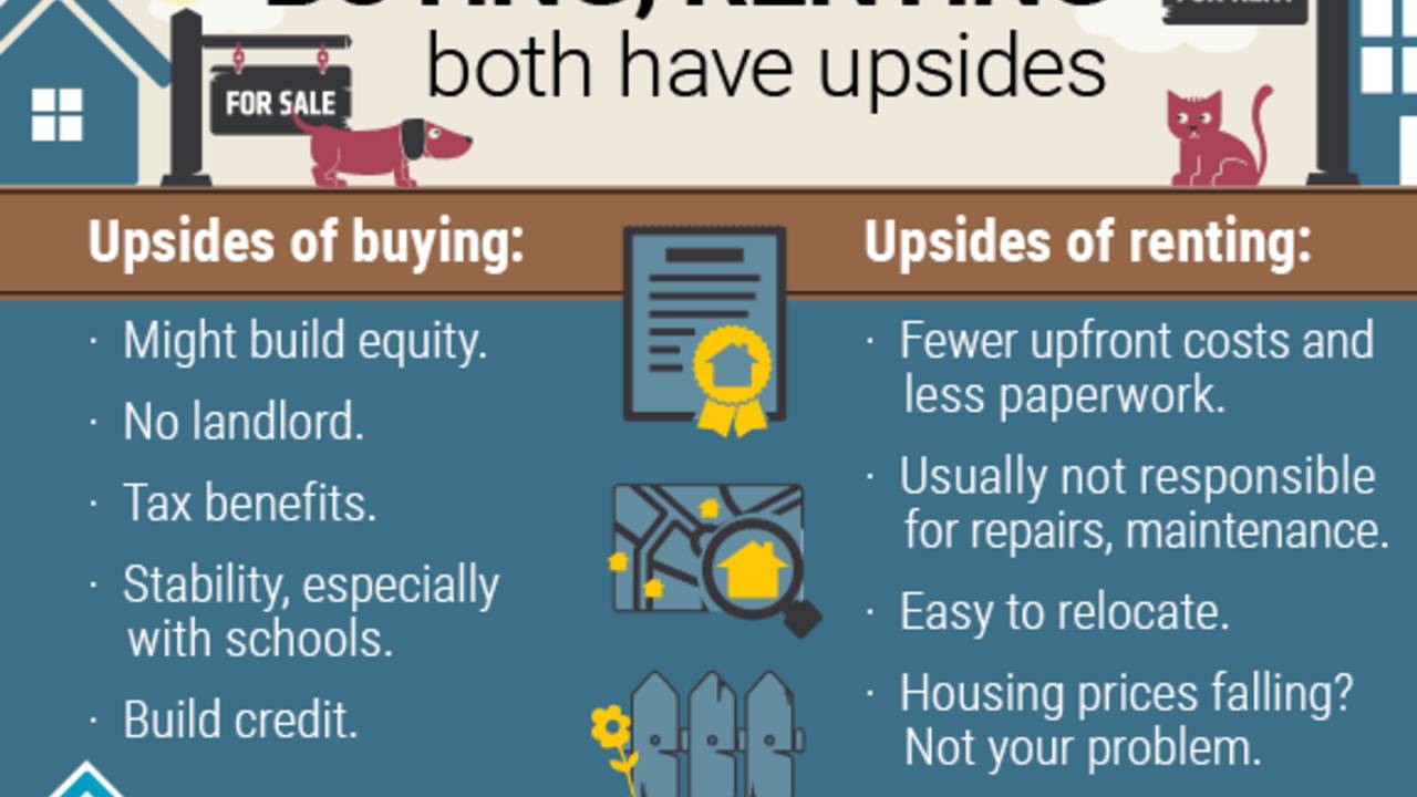 More Millennials Prefer to Rent Versus Buy.