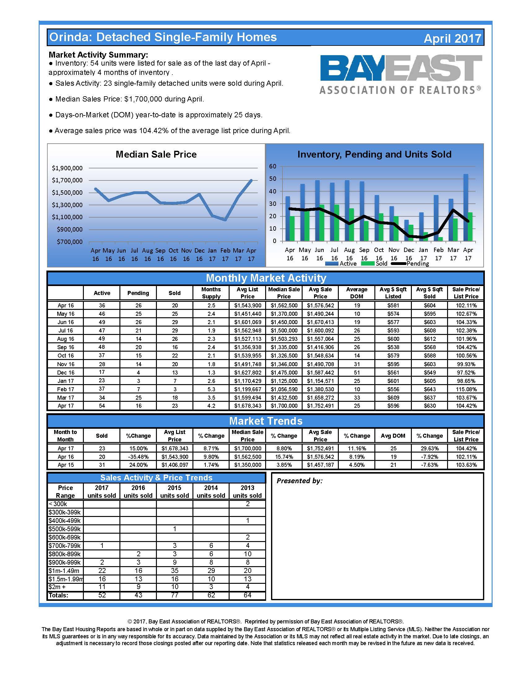 Monthly Market Activity for Single Family Homes in Orin