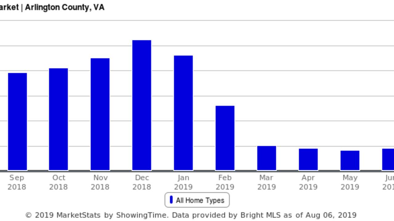 Med_Days_on_Market_-_Arlington_County__VA_(2).png