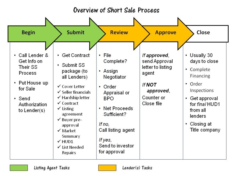 Processing list. Short sale process. Sales process steps. Process for selling a Home. Net proceeds.
