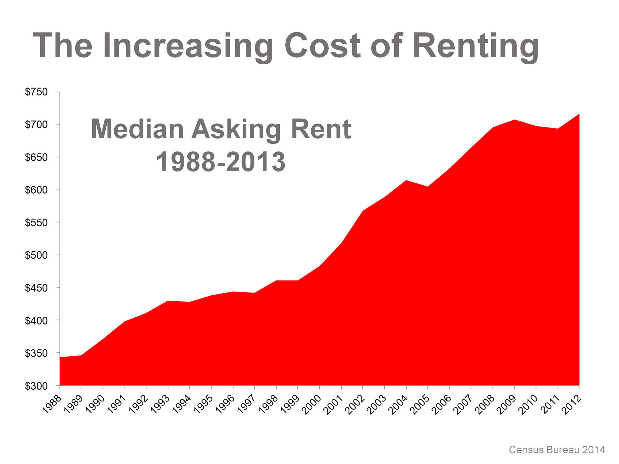 Increasing costs. Cost of rent. Rent cost buy cost. Escalating cost photo.